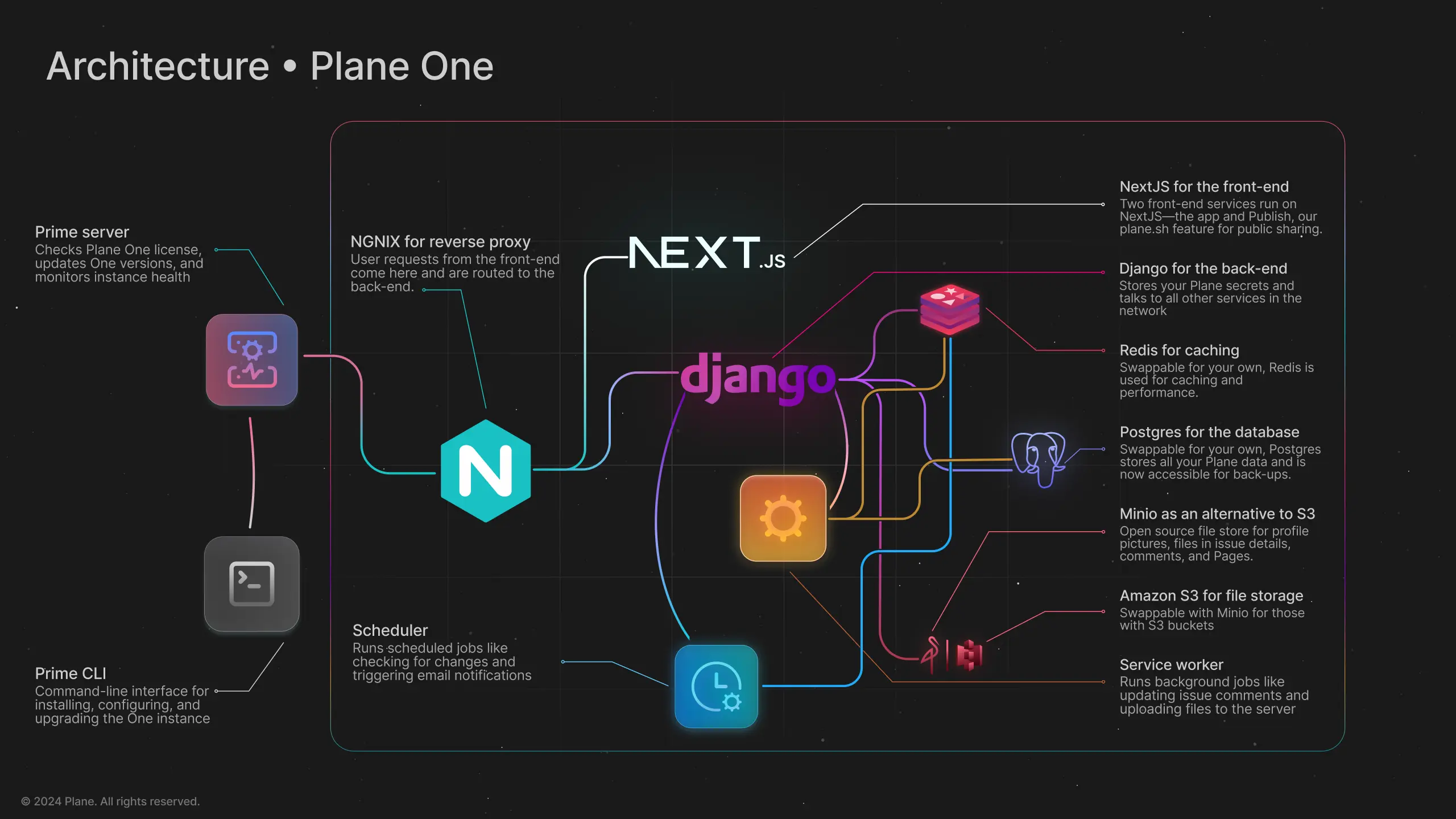 Architecture Plane One